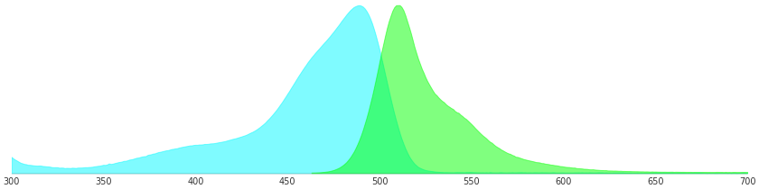 增强型绿色荧光蛋白eGFP的激发光和发射光的光谱图