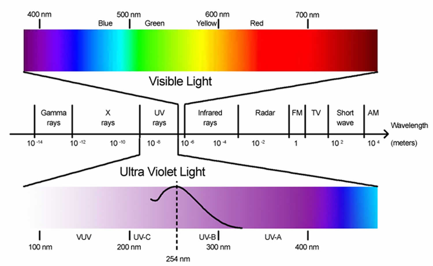 不同波段紫外线的应用