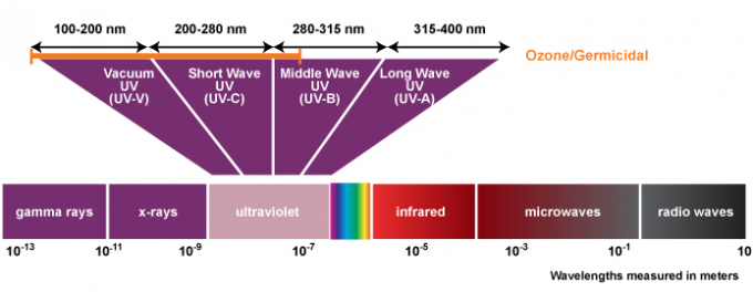 紫外线强度能量的w/m²和j/m²换算
