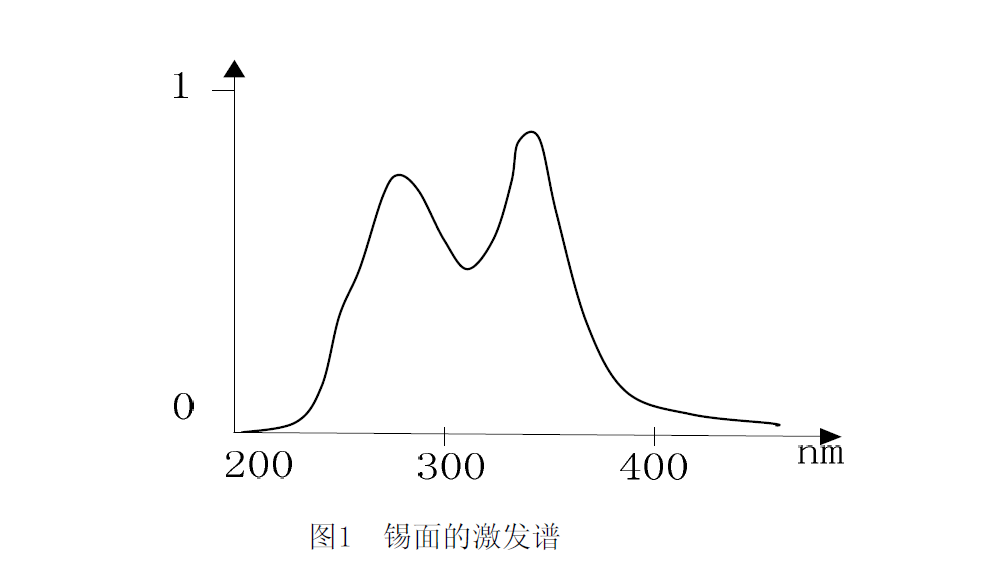 玻璃锡面的紫外光激发光谱图