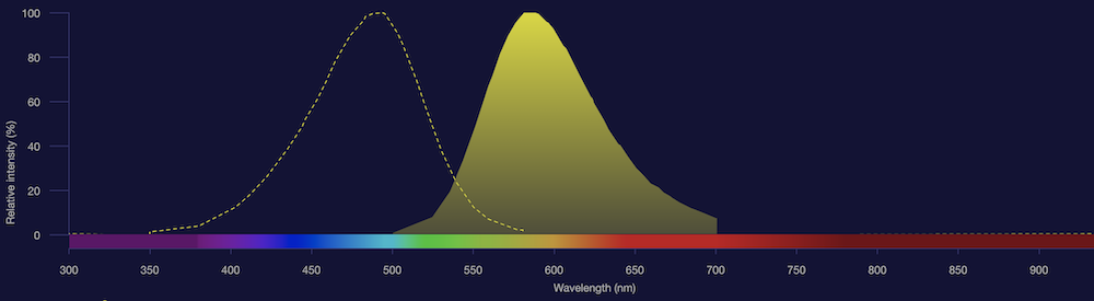 YPRO Orange蛋白凝胶染色剂的激发发射光谱