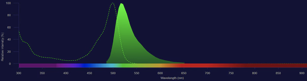 异硫氰酸荧光素FITC的激发波长和发射波长